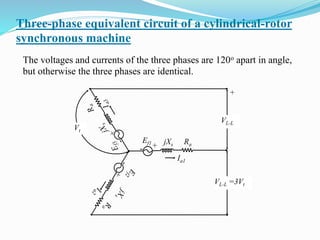 Three-phase equivalent circuit of a cylindrical-rotor
synchronous machine
The voltages and currents of the three phases are 120o apart in angle,
but otherwise the three phases are identical.
+
Ia1
Ef1 jXs Ra+
VL-L
VL-L =3Vt
Vt
 