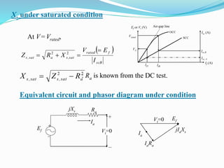 Xs under saturated condition
Ia
Ef Vt=0
jXs Ra
+
+
EfVt=0
jIaXs
IaRa
Ia
 
scB
frated
sat,sasat,s
I
EV
XRZ

 22
At V = Vrated,
22
asat,ssat,s RZX  : Ra is known from the DC test.
Equivalent circuit and phasor diagram under condition
IfA
Ef or Vt (V) Air-gap line
OCC Isc (A)
SCC
If (A)
Vrated
VA
Isc,B
Isc, A
IfB
 