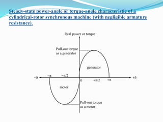 Steady-state power-angle or torque-angle characteristic of a
cylindrical-rotor synchronous machine (with negligible armature
resistance).
d
Real power or torque
generator
motor
pp/2
p/2
0
p
Pull-out torque
as a generator
Pull-out torque
as a motor
d
 