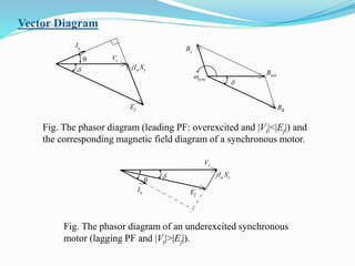 Vector Diagram
d
Ia
Vt
Ef
jIa Xs
d
Ia
Vt
Ef
jIa Xs
d
Bs
Bnet
BR
sync
Fig. The phasor diagram (leading PF: overexcited and |Vt|<|Ef|) and
the corresponding magnetic field diagram of a synchronous motor.
Fig. The phasor diagram of an underexcited synchronous
motor (lagging PF and |Vt|>|Ef|).
 