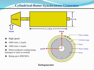 L  10 m
D  1 mTurbine
Steam
Stator
Uniform air-gap
Stator winding
Rotor
Rotor winding
N
S
 High speed
 3600 r/min  2-pole
 1800 r/min  4-pole
 Direct-conductor cooling (using
hydrogen or water as coolant)
 Rating up to 2000 MVA
Turbogenerator
d-axis
q-axis
Cylindrical-Rotor Synchronous Generator
 