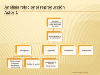 Dificultades de interpretación por falta de base epidemiológica(Benavides, 2010)