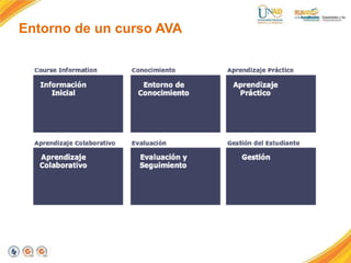 Entorno de un curso AVA
 