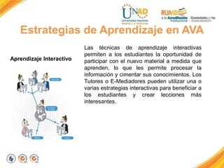 Estrategias de Aprendizaje en AVA
Aprendizaje Interactivo
Las técnicas de aprendizaje interactivas
permiten a los estudiantes la oportunidad de
participar con el nuevo material a medida que
aprenden, lo que les permite procesar la
información y cimentar sus conocimientos. Los
Tutores o E-Mediadores pueden utilizar una o
varias estrategias interactivas para beneficiar a
los estudiantes y crear lecciones más
interesantes.
 