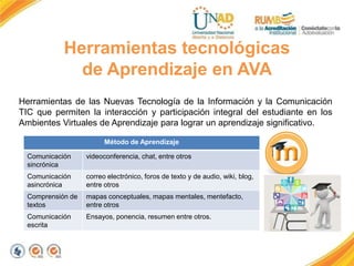 Herramientas tecnológicas
de Aprendizaje en AVA
Herramientas de las Nuevas Tecnología de la Información y la Comunicación
TIC que permiten la interacción y participación integral del estudiante en los
Ambientes Virtuales de Aprendizaje para lograr un aprendizaje significativo.
Método de Aprendizaje
Comunicación
sincrónica
videoconferencia, chat, entre otros
Comunicación
asincrónica
correo electrónico, foros de texto y de audio, wiki, blog,
entre otros
Comprensión de
textos
mapas conceptuales, mapas mentales, mentefacto,
entre otros
Comunicación
escrita
Ensayos, ponencia, resumen entre otros.
 