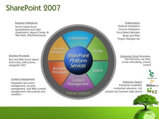 SharePoint 2007
     Business Intelligence                                Collaboration
     Server-based Excel                            Outlook Integration
     spreadsheets and data                          Groove Integration
     visualization, Report Center, BI             Docs/Tasks/Calendars
     Web Parts, KPIs/Dashboards                         Blogs and Wikis
                                                   Project Manager lite




Business Processes                                   Enterprise Portal Templates,
Rich and Web forms based                                 Site Directory, My Sites,
front-ends, LOB actions,                              social networking, privacy
pluggable SSO                                                             control




 Content Management
 Integrated document                                  Enterprise Search
 management, records                               Enterprise scalability,
 management, and Web content                  contextual relevance, rich
 management with policies and           people and business data search
 workflow
 