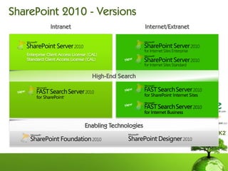 SharePoint 2010 - Versions




               Enabling Technologies
 