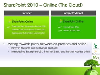 SharePoint 2010 – Online (The Cloud)
            Intranet                   Internet/Extranet




• Moving towards parity between on-premises and online
 
