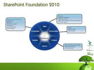 SharePoint Foundation 2010

                                  Ribbon UI
                                  SharePoint Workspace
 Business Connectivity Services   SharePoint Mobile
 External Lists                   Office Client and Office Web App Integration
 Workflow                         Standards Support
 SharePoint Designer
 Visual Studio
 API Enhancements
                                                     Ratings
 REST/ATOM/RSS
                                                     Blogs and Wikis
                                                     Activity Feeds




                                              Audio and Video Content Types
                                              Remote Blob Storage
                                              List Enhancements
 