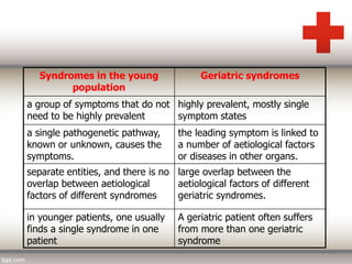 Syndromes in the young 
population 
Geriatric syndromes 
a group of symptoms that do not 
need to be highly prevalent 
highly prevalent, mostly single 
symptom states 
a single pathogenetic pathway, 
known or unknown, causes the 
symptoms. 
the leading symptom is linked to 
a number of aetiological factors 
or diseases in other organs. 
separate entities, and there is no 
overlap between aetiological 
factors of different syndromes 
large overlap between the 
aetiological factors of different 
geriatric syndromes. 
in younger patients, one usually 
finds a single syndrome in one 
patient 
A geriatric patient often suffers 
from more than one geriatric 
syndrome 
 