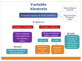 Se puede expresar de forma numérica
Domino (Espacio
muestral)
Rango (Conjunto
de números
reales)
Se divide en:
Variable A. Continua
Toma cualquier
valor dentro de
los números
reales.
Ejemplo:
Ingresos de gastos
de una familia
Toma un numero
finito o infinito
Ejemplo:
El numero de
veces que se
lanza una
moneda hasta
que salga la
primera cara.
Variable A. Discreta
Función
Sea menor o
igual que el
valor
determinado
Grafica
Diagrama
de líneas.
Eje X ;Y
