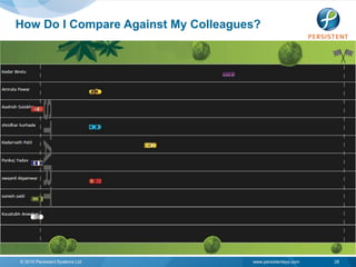 How Do I Compare Against My Colleagues?




© 2010 Persistent Systems Ltd        www.persistentsys.com   28
 