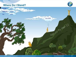 Where Do I Stand?




© 2010 Persistent Systems Ltd   www.persistentsys.com   29
 