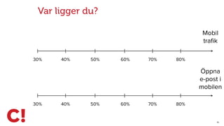 15
Var ligger du?
30% 40% 50% 60% 70% 80%
30% 40% 50% 60% 70% 80%
Mobil
traﬁk
Öppna
e-post i
mobilen
 