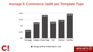 Average E-Commerce Uplift per Template Type
6
 