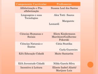 Componente Curricular          Professores
  Alfabetização e Pós-    Susana Leal dos Santos
     alfabetização
   Linguagens e suas        Alex Totti Soares
      Tecnologias
                                      Margarete
                         Leonardi



  Ciências Humanas e        Eliete Kindermann
        Sociais            Marchioro/Guilherme
                                 Pokorski
  Ciências Naturais e         Cátia Stoztika
        Exatas
                                    Carla Guerreiro
 EJA Educação Cidadã         Maite Santarém



 EJA Juventude Cidadã       Nilda Garcêz Silva
   Incentivo à Leitura     Elisete Izabel Aliatti/
                              Marijane Luiz
 