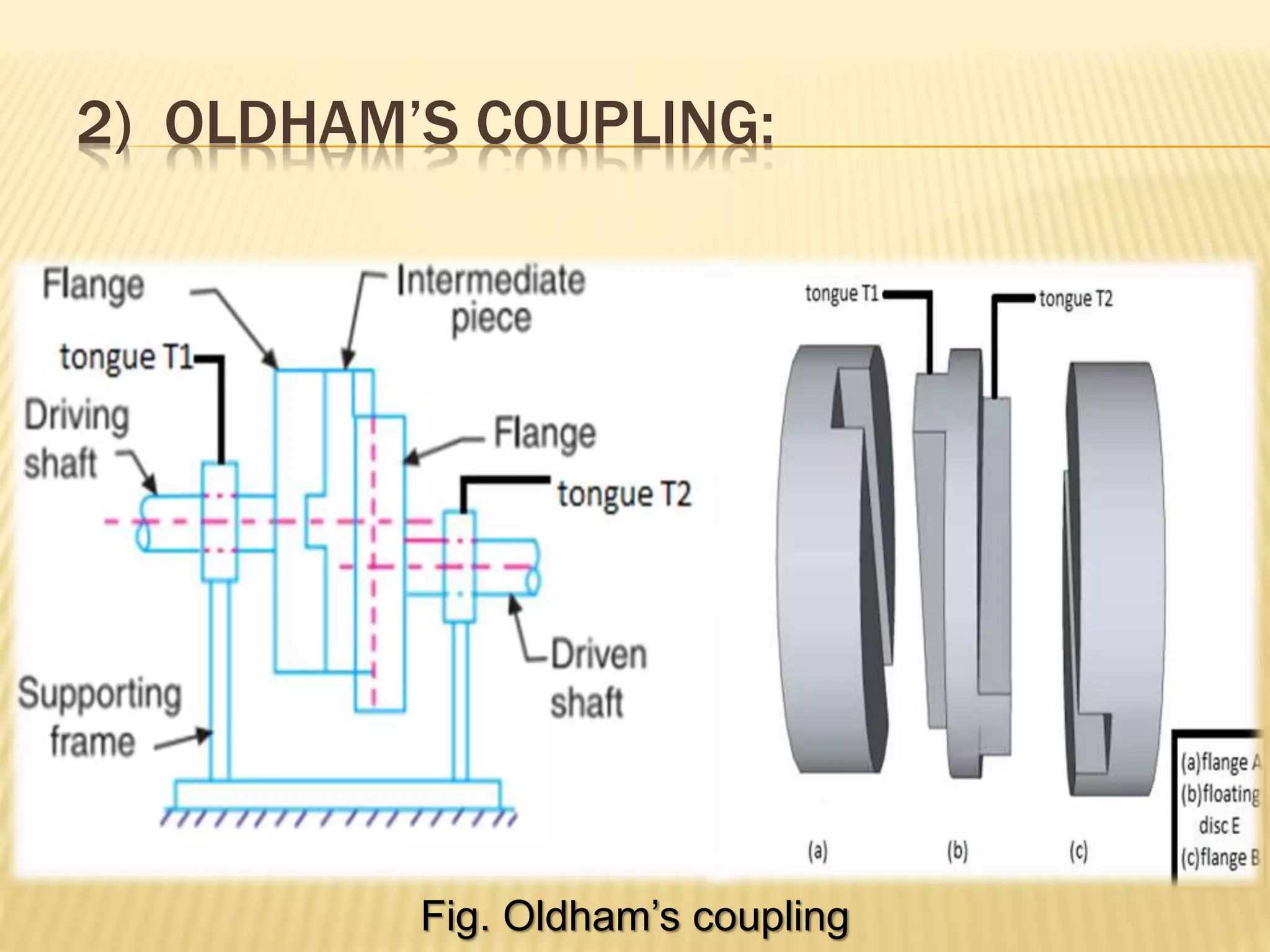 2) OLDHAM’S COUPLING:
Fig. Oldham’s coupling
 