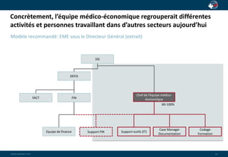 Concrètement, l’équipe médico-économique regrouperait différentes 
activités et personnes travaillant dans d’autres secteurs aujourd’hui 
wwwwww..ppaaiaiannete.tc.ocmom 
10 
Modèle recommandé: EME sous le Directeur Général (extrait) 
DG 
DEFIS 
FACT FIN 
Support FIN 
Chef de l’équipe médico-économique 
Codage 
Formation 
Case Manager 
Documentation 
Equipe de finance Support outils (IT) 
60-100% 
 