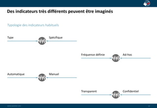 Des indicateurs très différents peuvent être imaginés 
wwwwww..ppaaiaiannete.tc.ocmom 
16 
Typologie des indicateurs habituels 
Type Spécifique 
Automatique Manuel 
Fréquence définie Ad-hoc 
Transparent Confidentiel 
 