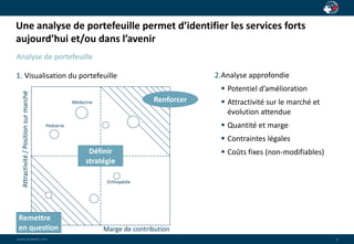 Une analyse de portefeuille permet d’identifier les services forts 
aujourd’hui et/ou dans l’avenir 
wwwwww..ppaaiaiannete.tc.ocmom 
6 
Analyse de portefeuille 
1. Visualisation du portefeuille 
Attractivité / Position sur marché 
Définir 
stratégie 
Marge de contribution 
Remettre 
en question 
Renforcer 
Pédiatrie 
Médecine 
Orthopédie 
2.Analyse approfondie 
 Potentiel d’amélioration 
 Attractivité sur le marché et 
évolution attendue 
 Quantité et marge 
 Contraintes légales 
 Coûts fixes (non-modifiables) 
 