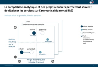 La comptablité analytique et des projets concrets permettent souvent 
de déplacer les services sur l’axe vertical (la rentabilité) 
wwwwww..ppaaiaiannete.tc.ocmom 
7 
Présentation et portefeuille des services 
Sites 
Ambulatoire / Stationnaire 
Position 
(relative) 
sur le 
marché 
actuel potentiel 
Oncologie 
actuel potentiel 
Nephrologie 
Orthopédie 
Marge de contribution 
(résultat financier) 
Marge négative 
Marge positive 
Potentiel/Objectif 
Taille = 
importance 
(Chiffre d’affaires 
ou nombre de 
cas) 
 