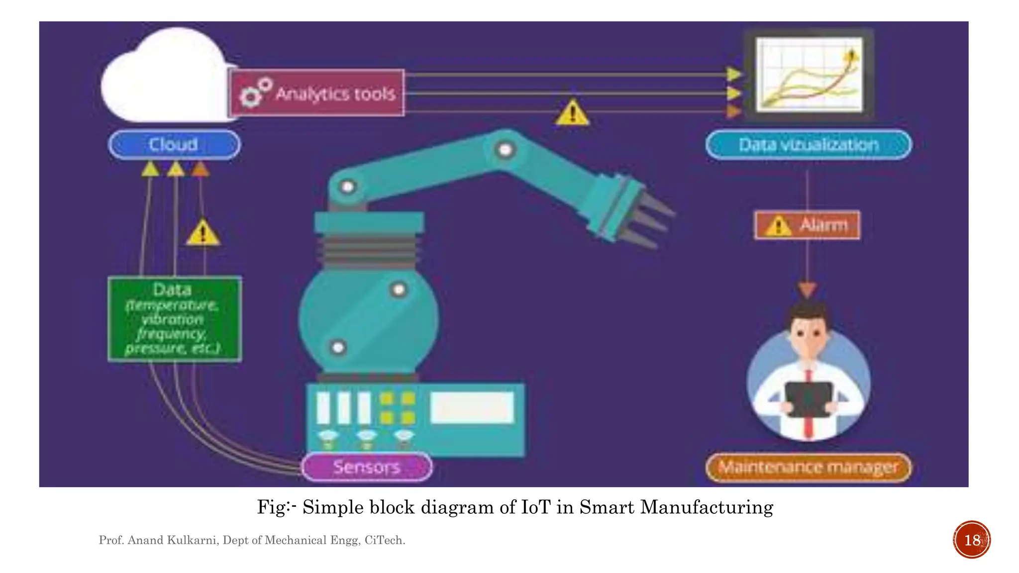 Prof. Anand Kulkarni, Dept of Mechanical Engg, CiTech. 18
Fig:- Simple block diagram of IoT in Smart Manufacturing
 