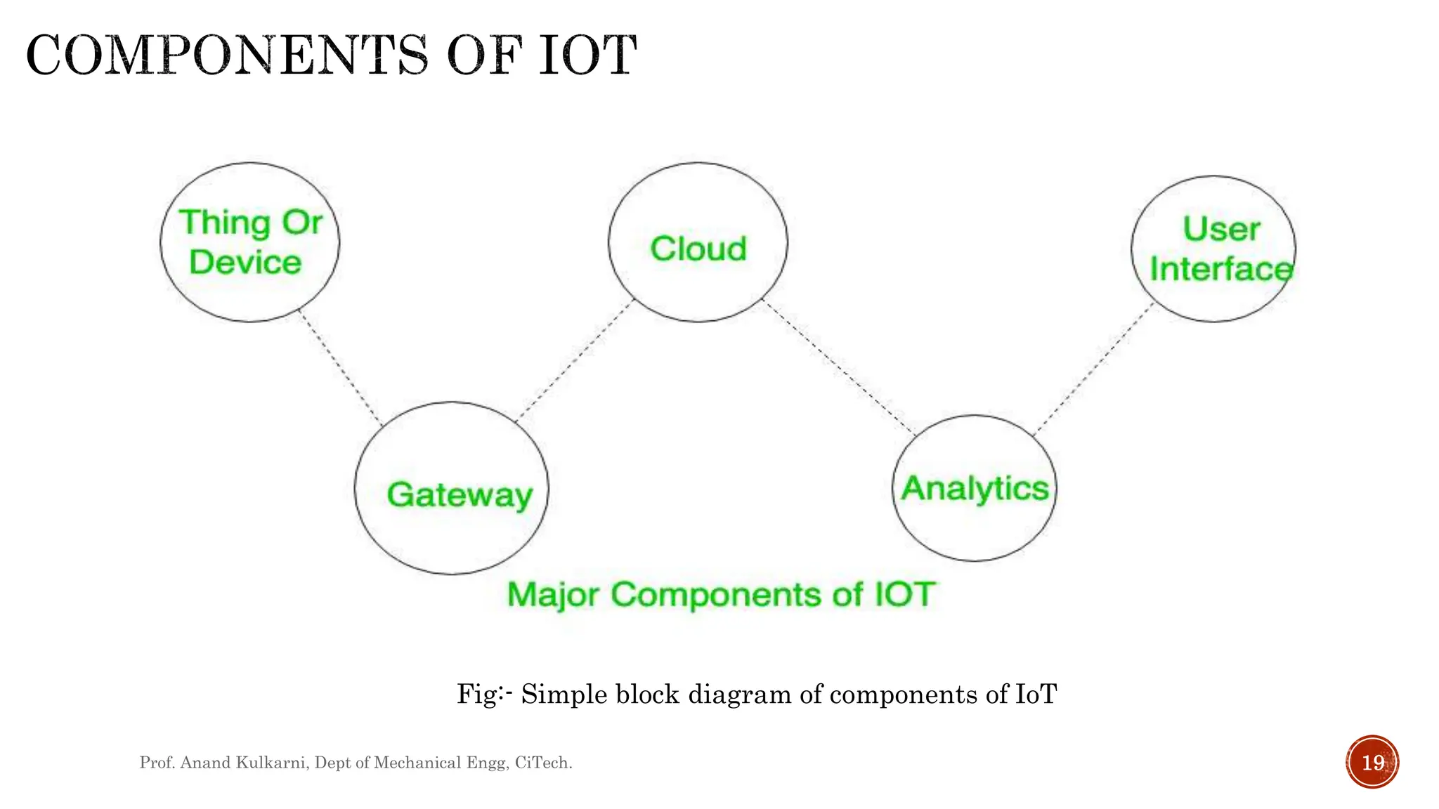 Prof. Anand Kulkarni, Dept of Mechanical Engg, CiTech. 19
Fig:- Simple block diagram of components of IoT
 
