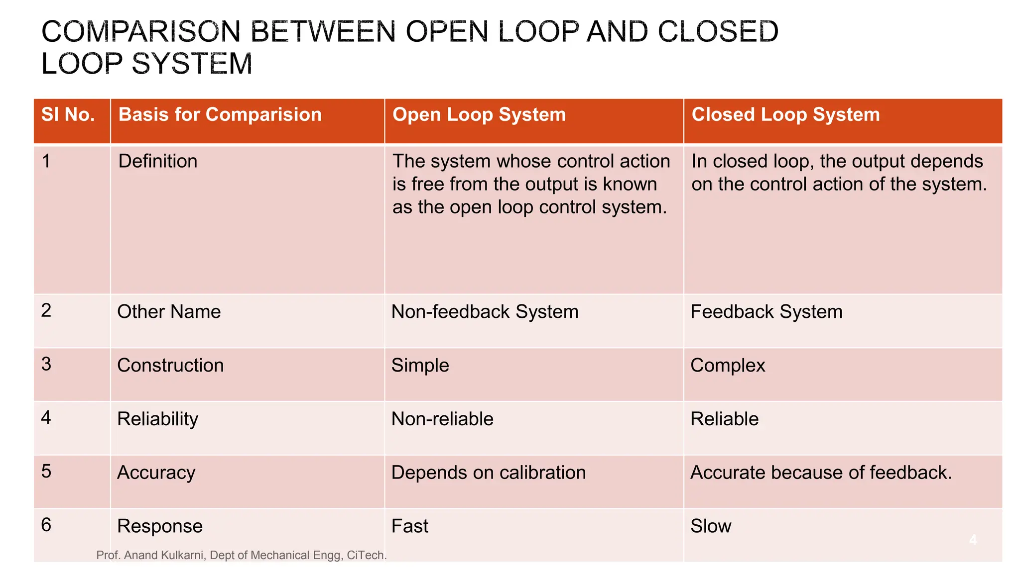 Sl No. Basis for Comparision Open Loop System Closed Loop System
1 Definition The system whose control action
is free from the output is known
as the open loop control system.
In closed loop, the output depends
on the control action of the system.
2 Other Name Non-feedback System Feedback System
3 Construction Simple Complex
4 Reliability Non-reliable Reliable
5 Accuracy Depends on calibration Accurate because of feedback.
6 Response Fast Slow
4
Prof. Anand Kulkarni, Dept of Mechanical Engg, CiTech.
 