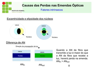 Quando a AN da fibra que
transmite a luz é maior do que
a AN da fibra que recebe a
luz, haverá perda na emenda.
ANin > ANout
8
Causas das Perdas nas Emendas Ópticas
Fatores intrínsecos
Excentricidade e elipsidade dos núcleos
casca
casca
casca
casca
Núcleo
Núcleo
Núcleos
Núcleos
ANin ANout
Diferença de AN
Direção de propagação da luz
 