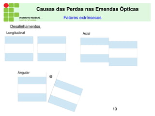 10
Fatores extrínsecos
Causas das Perdas nas Emendas Ópticas
Desalinhamentos
Longitudinal Axial
Angular
Θ
 
