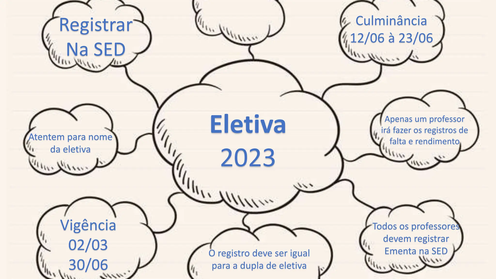 Mapa mental da elaboração do componente eletiva | PPTX