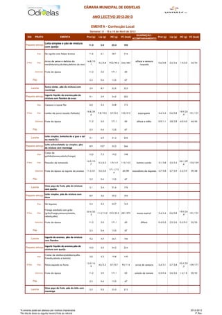 CÂMARA MUNICIPAL DE ODIVELAS

                                                                               3102-2102 OVITCEL ONA

                                                                          EMENTA - Confecção Local
                                                                         Semana I I I - 15 a 19 de Abril de 2013
                                                                                                                       GUARNIÇÃO /
      DIA         PRATO                      EMENTA                    Prot (g)   Lip (g)     HC (g)     VC (kcal)                  Prot (g)        Lip (g)   HC (g) VC (kcal)
                                                                                                                     ACOMPANHAMENTO

                               Leite simples e pão de mistura
     Pequeno almoço                                                     11.5        5.9        23.3        193
                               com queijo

                       Sopa    De agrião com feijao branco               11.6       6.1        28.1        216


                               Arroz de peixe e delicias do            14.8/19.                                        alface e cenoura
      2ª-feira         Prato                                                      3.5/3.8    70.6/90.2 232/482                            0.6/0.8   2.5/2.6   1.9/2.0   33/34
                               mar(tintureira,abrótea,delicias do mar)    1                                                raspada

                  Sobremesa    Fruta da época                            11.2       5.0       171.1         60


                 Pão                                                     2.3        0.4        13.5         67

                               Sumo néctar, pão de mistura com
            Lanche                                                       2.9        8.7        32.5        223
                               manteiga
                               Iogurte liquido de aromas,pão de
     Pequeno almoço                                                      9.1        2.9        34.5        202
                               mistura com fiambre de aves

                       Sopa    Cenoura e couve flor                      6.0        5.3        24.8        172

                                                                       19.8/29.                                                                               19.9/25
      3ª-feira         Prato   Lombo de porco assado (fatiado)                    7.8/10.5    0.7/0.3    152/215         esparguete       3.4/4.4   0.6/0.8           101/131
                                                                          6                                                                                      .9

                  Sobremesa    Fruta da época                            11.2       5.0       171.1         60          alface e milho    0.9/1.1   2.8/2.8   4.0/4.0   44/46


                 Pão                                                     2.3        0.4        13.5         67

                               Leite simples, bolacha de a´gua e sal
            Lanche                                                       9.1        6.9        31.4        225
                               ou maria D.I.

     Pequeno almoço
                               Leite achocolatado ou simples, pão
                                                                         8.9       10.7        33.3        266
                               de mistura com manteiga
                               Canja de
                       Sopa                                              13.3       7.3        19.3        198
                               galinha(massa,cebola,frango)
                                                                       14.9/19.                                                                               24.1/29
      4ª-feira         Prato   Pescada de tomatada                                5.3/6.2     1.9/1.9    115/142        batata cozida     3.1/3.8   2.5/2.5           133/159
                                                                          7                                                                                      .6

                                                                                             171.1/12.
                  Sobremesa    Fruta da época ou iogurte de aromas     11.2/5.1   5.0/2.0                 60/89      macedónia de legumes 3.7/5.8   2.7/2.9   2.5/3.9   39/48
                                                                                                 6

                 Pão                                                     2.3        0.4        13.5         67


            Lanche
                               Uma peça de fruta, pão de mistura
                                                                         5.1        3.4        31.6        176
                               com queijo
                               Leite simples, pão de mistura com
     Pequeno almoço                                                      8.9        3.6        29.2        184
                               doce

                       Sopa    De legumes                                5.4        5.5        22.7        163

                               Frango estufado com grão
                                                                       25.4/35.                                                                               19.9/25
      5ª-feira         Prato   (grão,frango,cenoura,tomate,                     11.3/15.2 19.3/23.5 281/372             massa espiral     3.4/4.4   0.6/0.8           101/131
                                                                          3                                                                                      .9
                               cebola,alho)

                  Sobremesa    Fruta da época                            11.2       5.0       171.1         60             Alface         0.4/0.5   2.5/2.6   0.2/0.2   25/26


                 Pão                                                     2.3        0.4        13.5         67

                               Iogurte de aromas, pão de mistura
            Lanche                                                       9.2        4.9        26.1        186
                               com fiambre

                               Iogurte liquido de aromas,pão de
     Pequeno almoço                                                      10.3       5.0        34.2        224
                               mistura com queijo

                               Creme de abóbora(abóbora,alho
                       Sopa                                              3.0        5.3        19.8        140
                               francês,cebola e batata)
                                                                       12.0/15.                                                                               25.5/32
      6ª-feira         Prato   Peixe espada no forno                              4.6/5.3     0.7/0.7     92/114       arroz de cenoura   2,4/3.1   2.7/2.8           139/171
                                                                          9                                                                                      .5

                  Sobremesa    Fruta da época                            11.2       5.0       171.1         60        salada de tomate    0.3/0.4   2.6/2.6   1.4/1.8   30/32


                 Pão                                                     2.3        0.4        13.5         67

                               Uma peça de fruta, pão de leite com
            Lanche                                                       2.2        9.3        31.0        212
                               manteiga




*A ementa pode ser alterara por motivos imprevistos                                                                                                                     2012-2013
*No dia de doce ou iogurte haverá fruta ao natural                                                                                                                         1ª Rev
 