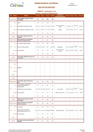 CÂMARA MUNICIPAL DE ODIVELAS

                                                                          3102-2102 OVITCEL ONA
                                                                          3102-2102 OVITCEL ONA
                                                                          3102-2102 OVITCEL ONA
                                                                          3102-2102 OVITCEL ONA

                                                                        EMENTA - Confecção Local
                                                                     Semana V - 29 de Abril a 3 de Maio de 2013
                                                                                                                      GUARNIÇÃO /
   DIA         PRATO                         EMENTA                  Prot (g)   Lip (g)     HC (g)      VC (kcal)                  Prot (g) Lip (g)         HC (g)     VC (kcal)
                                                                                                                    ACOMPANHAMENTO

                            Leite simples e pão de mistura
  Pequeno almoço                                                       11.5       5.9         23.3        193
                            com queijo

                    Sopa    Juliana                                     3.5       5.2         21.3        147

                                                                                                                     arroz de cenoura e                     30.1/37.
   2ª-feira         Prato   Douradinhos de pescada no forno          9.2/12.3   6.4/8.5    14.3/19.0 152/202                              3.1/3.8 3.1/3.1              163/195
                                                                                                                            milho                              1

               Sobremesa    Fruta da época ou iogurte de aromas      11.2/5.1   5.0/2.0    171.1/12.6    60/89            brócolos        1.4/2.2 2.8/3.1   0.7/1.0     34/40


              Pão                                                       2.3       0.4         13.5         67

                            Sumo néctar, pão de mistura com
         Lanche                                                         2.9       8.7         32.5        223
                            manteiga
                            Iogurte liquido de aromas,pão de
  Pequeno almoço                                                        9.1       2.9         34.5        202
                            mistura com fiambre de aves

                    Sopa    De repolho e feijão vermelho               12.9       5.7         39.0        263

                                                                                                                                                            19.9/25.
   3ª-feira         Prato   Coxas de frango assadas                  11.5/17.2 10.3/14.2      0/0       140/198         esparguete        3.4/4.4 0.6/0.8              101/131
                                                                                                                                                               9

                                                                                                                      alface, cenoura e
               Sobremesa    Fruta da época                             11.2       5.0        171.1         60                             0.8/1.0 2.7/2.7   2.4/2.5     36/38
                                                                                                                           tomate

              Pão                                                       2.3       0.4         13.5         67

                            Leite simples, bolacha de a´gua e sal
         Lanche                                                         9.1       6.9         31.4        225
                            ou maria D.I.

  Pequeno almoço


                    Sopa



   4ª-feira         Prato   FERIADO


               Sobremesa



              Pão


         Lanche

                            Leite simples, pão de mistura com
  Pequeno almoço                                                        8.9       3.6         29.2        184
                            doce
                            Puré de cenoura e alho frncês
                    Sopa    (cenoura,cebola,alho,alho                   4.4       5.3         23.7        161
                            francês,batata)
   5ª-feira                                                                                                                                                 24.4/31.
                    Prato   Hambúrguer de porco grelhado             157/235 16.7/25.0 10.0/14.9          0/0           arroz branco      2.3/2.9 2.7/2.8              134/166
                                                                                                                                                               4

               Sobremesa    Fruta da época                             11.2       5.0        171.1         60       alface e couve roxa   1.0/1.0 2.5/2.6   1.3/1.4     32/33


              Pão                                                       2.3       0.4         13.5         67


         Lanche
                            Iogurte de aromas, pão de mistura
                                                                        9.2       4.9         26.1        186
                            com fiambre

  Pequeno almoço
                            Iogurte liquido de aromas,pão de
                                                                       10.3       5.0         34.2        224
                            mistura com queijo

                    Sopa    De brócolos                                 5.3       5.8         19.9        154

                            Meia desfeita de bacalhau
   6ª-feira         Prato                                            42.2/51.7 13.3/14.6 74.0/86.8 592/695           salada de tomate     0.3/0.4 2.6/2.6   1.4/1.8     30/32
                            (batata,grão,bacalhau e ovo)

               Sobremesa    Fruta da época                             11.2       5.0        171.1         60


              Pão                                                       2.3       0.4         13.5         67


         Lanche
                            Uma peça de fruta, pão de leite com
                                                                        2.2       9.3         31.0        212
                            manteiga




*A ementa pode ser alterara por motivos imprevistos                                                                                                                      2012-2013
*No dia de doce ou iogurte haverá fruta ao natural                                                                                                                          1ª Rev
 