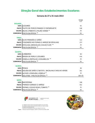 Energia
(kcal)
SEGUNDA
SOPA LEGUMES 92
PRATO FILETE DE PORCO PANADO C/ ESPARGUETE 538
SALADA MILHO | PIMENTO | FEIJÃO VERDE (a)
35
SOBREMESA FRUTA DA ÉPOCA (b)
65
TERÇA
SOPA ALHO FRANCÊS C/ GRÃO 112
PRATO FOGONERO NO FORNO C/ ARROZ DE ERVILHAS 277
SALADA ERVILHAS | BROCOLOS | COUVE FLOR (a)
35
SOBREMESA FRUTA DA ÉPOCA (b)
65
QUARTA
SOPA LOMBARDA 90
PRATO MASSA DE PERU E LEGUMES 476
SALADA CEBOLA | REPOLHO | COGUMELOS (a)
35
SOBREMESA FRUTA DA ÉPOCA (b)
65
QUINTA
SOPA PENCA 90
PRATO SALADA DE GRÃO C/ BATATA , BACALHAU E MOLHO VERDE 261
SALADA ALFACE | CENOURA | CEBOLA (a)
35
SOBREMESA GELATINA I FRUTA DA ÉPOCA (b)
100 I 65
SEXTA
SOPA MACEDONIA 108
PRATO FRANGO CORADO C/ ARROZ 452
SALADA PEPINO | COUVE ROXA | TOMATE (a)
35
SOBREMESA FRUTA DA ÉPOCA (b)
65
(a) - Média dos valores valores nutricionais de legumes crús e /ou cozidos
(b) - Média dos valores valores nutricionais da fruta crua, cozida ou assada.
A Energia é apresentada por dose.
Diariamente é servido pão de mistura cuja energia é de 121,5 kcal.
Imagem: A Roda dos Alimentos Portuguesa. FCNAUP e Instituto do Consumidor, 2006
Direção Geral dos Estabelecimentos Escolares
Semana de 27 a 31 maio 2013
 