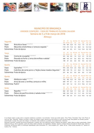 A sua refeição contém ou pode conter as seguintes substâncias ou produtos e seus derivados: 1
Cereais que contêm glúten., 3
Ovos, 4
Peixes, 5
Amendoins, 6
Soja, 7
Leite, 8
Frutos de
casca rija, 9
Aipo, 10
Mostarda, 12
Dióxido de enxofre e sulfitos. Se é alérgico a algum alimento, por favor informe-se junto da nossa equipa. Não poderão ser excluídas possíveis
contaminações cruzadas. Para quem não é alérgico ou intolerante, estas substâncias ou produtos são completamente inofensivas.
Declaração nutricional: Variações de técnicas de preparação e confeção, bem como diferenças sazonais e regionais dos produtos, podem alterar os valores apresentados. Valores
médios de 100 g ou 100 ml, calculados a partir dos valores médios conhecidos dos ingredientes utilizados, segundo o Instituto Nacional de Saúde Dr. Ricardo Jorge, Tabela da
Composição de Alimentos (2007), e a informação disponibilizada pelos fornecedores. VE - Valor energético, Líp. - Lípidos, AG Sat. - Ácidos Gordos Saturados, HC - Hidratos de
Carbono, Prot. - Proteínas
MUNICIPIO DE BRAGANÇA
UNIDADE CONFEÇÃO - CASA DO TRABALHO OLIVEIRA SALAZAR
Semana de 5 a 9 de março de 2018
Almoço
Segunda VE
(kJ)
VE
(kcal)
Líp.
(g)
AG Sat.
(g)
HC
(g)
Açúcar
(g)
Prot.
(g)
Sal
(g)
Sopa Brócolos e favas1,3,5,6,7,8,12
778 187 12,8 1,9 13,2 1,9 3,3 0,7
Prato Macarrão à bolonhesa c/ cenoura raspada1,3
1153 275 11,8 3,3 28,0 1,6 12,3 0,4
Sobremesa Fruta da época 269 64 0,5 0,1 13,4 13,4 0,2 0,0
Terça VE
(kJ)
VE
(kcal)
Líp.
(g)
AG Sat.
(g)
HC
(g)
Açúcar
(g)
Prot.
(g)
Sal
(g)
Sopa Creme de courgette1,3,5,6,7,8,12
591 142 9,0 1,4 12,3 2,5 1,9 0,5
Prato Pescada no forno c/ arroz de ervilhas e salada4
688 163 4,0 0,6 20,5 0,2 10,6 0,3
Sobremesa Fruta da época 199 47 0,4 0,0 9,4 9,4 0,3 0,0
Quarta
VE
(kJ)
VE
(kcal)
Líp.
(g)
AG Sat.
(g)
HC
(g)
Açúcar
(g)
Prot.
(g)
Sal
(g)
Sopa Espinafres1,3,5,6,7,8,12
975 235 15,9 2,4 19,4 2,0 2,3 1,0
Prato Cubinhos de carne porco c/ feijão,massa meada e legumes1,3
985 234 7,8 2,5 24,2 1,5 16,3 0,3
Sobremesa Fruta da época 201 48 0,2 0,0 8,9 8,9 1,1 0,0
Quinta
VE
(kJ)
VE
(kcal)
Líp.
(g)
AG Sat.
(g)
HC
(g)
Açúcar
(g)
Prot.
(g)
Sal
(g)
Sopa Abóbora e nabo1,3,5,6,7,8,12
755 182 12,0 1,8 15,6 2,1 2,1 0,7
Prato Arroz de aves c/ ervilhas, cenoura e milho 828 197 6,1 1,4 21,1 0,3 13,8 0,1
Sobremesa Pudim7
451 107 1,4 1,0 21,3 19,6 2,1 0,2
Sexta
VE
(kJ)
VE
(kcal)
Líp.
(g)
AG Sat.
(g)
HC
(g)
Açúcar
(g)
Prot.
(g)
Sal
(g)
Sopa Repolho1,3,5,6,7,8,12
692 167 10,8 1,7 14,3 2,6 1,9 0,6
Prato Paloco do pacificoà brás c/ salada mista1,3,4,5,6,7,9,10
938 225 13,8 3,5 11,7 0,6 13,1 8,3
Sobremesa Fruta da época 441 104 0,4 0,1 21,8 19,6 1,6 0,0
 