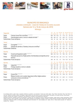 A sua refeição contém ou pode conter as seguintes substâncias ou produtos e seus derivados: 1
Cereais que contêm glúten., 3
Ovos, 4
Peixes, 5
Amendoins, 6
Soja, 7
Leite, 8
Frutos de
casca rija, 12
Dióxido de enxofre e sulfitos. Se é alérgico a algum alimento, por favor informe-se junto da nossa equipa. Não poderão ser excluídas possíveis contaminações
cruzadas. Para quem não é alérgico ou intolerante, estas substâncias ou produtos são completamente inofensivas.
Declaração nutricional: Variações de técnicas de preparação e confeção, bem como diferenças sazonais e regionais dos produtos, podem alterar os valores apresentados. Valores
médios de 100 g ou 100 ml, calculados a partir dos valores médios conhecidos dos ingredientes utilizados, segundo o Instituto Nacional de Saúde Dr. Ricardo Jorge, Tabela da
Composição de Alimentos (2007), e a informação disponibilizada pelos fornecedores. VE - Valor energético, Líp. - Lípidos, AG Sat. - Ácidos Gordos Saturados, HC - Hidratos de
Carbono, Prot. - Proteínas
MUNICIPIO DE BRAGANÇA
UNIDADE CONFEÇÃO - CASA DO TRABALHO OLIVEIRA SALAZAR
Semana de 12 a 16 de março de 2018
Almoço
Segunda VE
(kJ)
VE
(kcal)
Líp.
(g)
AG Sat.
(g)
HC
(g)
Açúcar
(g)
Prot.
(g)
Sal
(g)
Sopa Creme couve flor e ervilhas1,3,5,6,7,8,12
648 156 10,4 1,5 11,4 2,3 2,8 0,6
Prato Hamburguer aves c/ arroz e salada tomate1,6
855 204 6,7 0,5 24,0 0,1 11,5 0,2
Sobremesa Fruta da época 199 47 0,4 0,0 9,4 9,4 0,3 0,0
Terça VE
(kJ)
VE
(kcal)
Líp.
(g)
AG Sat.
(g)
HC
(g)
Açúcar
(g)
Prot.
(g)
Sal
(g)
Sopa Courgette1,3,5,6,7,8,12
576 139 9,0 1,4 11,7 2,0 1,9 0,5
Prato Salada de salmão c/ batata, cenoura e ervilhas4
622 149 8,2 1,4 12,2 1,1 5,7 0,2
Sobremesa Gelatina 323 76 0,0 0,0 19,0 0,0 0,0 0,2
Quarta
VE
(kJ)
VE
(kcal)
Líp.
(g)
AG Sat.
(g)
HC
(g)
Açúcar
(g)
Prot.
(g)
Sal
(g)
Sopa Couve portuguesa e grão1,3,5,6,7,8,12
900 216 13,2 1,9 18,5 2,6 4,1 0,7
Prato
Feijoada (pa porco, feijão preto e lombarda) acompanha arroz
branco
1019 242 10,3 2,8 21,3 0,2 15,7 0,3
Sobremesa Fruta da época 269 64 0,5 0,1 13,4 13,4 0,2 0,0
Quinta VE
(kJ)
VE
(kcal)
Líp.
(g)
AG Sat.
(g)
HC
(g)
Açúcar
(g)
Prot.
(g)
Sal
(g)
Sopa Legumes1,3,5,6,7,8,12
634 153 9,8 1,5 13,2 2,6 1,8 0,6
Prato Frango assado c/ arroz e salada 784 186 4,9 0,8 20,9 0,3 14,3 0,3
Sobremesa Fruta da época 441 104 0,4 0,1 21,8 19,6 1,6 0,0
Sexta VE
(kJ)
VE
(kcal)
Líp.
(g)
AG Sat.
(g)
HC
(g)
Açúcar
(g)
Prot.
(g)
Sal
(g)
Sopa Couve flôr1,3,5,6,7,8,12
757 182 13,0 1,9 12,8 2,4 2,4 0,7
Prato
Massa tricolor com cavala, legumes (milho, feijãoverde e
cenoura) e ervas aromáticas1,3,4,6 1027 245 10,5 1,3 24,9 1,2 11,8 0,5
Sobremesa Fruta da época 201 48 0,2 0,0 8,9 8,9 1,1 0,0
 