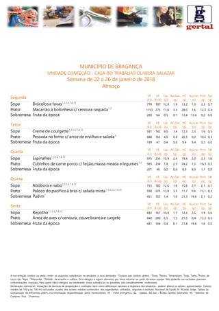 A sua refeição contém ou pode conter as seguintes substâncias ou produtos e seus derivados: 1
Cereais que contêm glúten., 3
Ovos, 4
Peixes, 5
Amendoins, 6
Soja, 7
Leite, 8
Frutos de
casca rija, 9
Aipo, 10
Mostarda, 12
Dióxido de enxofre e sulfitos. Se é alérgico a algum alimento, por favor informe-se junto da nossa equipa. Não poderão ser excluídas possíveis
contaminações cruzadas. Para quem não é alérgico ou intolerante, estas substâncias ou produtos são completamente inofensivas.
Declaração nutricional: Variações de técnicas de preparação e confeção, bem como diferenças sazonais e regionais dos produtos, podem alterar os valores apresentados. Valores
médios de 100 g ou 100 ml, calculados a partir dos valores médios conhecidos dos ingredientes utilizados, segundo o Instituto Nacional de Saúde Dr. Ricardo Jorge, Tabela da
Composição de Alimentos (2007), e a informação disponibilizada pelos fornecedores. VE - Valor energético, Líp. - Lípidos, AG Sat. - Ácidos Gordos Saturados, HC - Hidratos de
Carbono, Prot. - Proteínas
MUNICIPIO DE BRAGANÇA
UNIDADE CONFEÇÃO - CASA DO TRABALHO OLIVEIRA SALAZAR
Semana de 22 a 26 de janeiro de 2018
Almoço
Segunda VE
(kJ)
VE
(kcal)
Líp.
(g)
AG Sat.
(g)
HC
(g)
Açúcar
(g)
Prot.
(g)
Sal
(g)
Sopa Brócolos e favas1,3,5,6,7,8,12
778 187 12,8 1,9 13,2 1,9 3,3 0,7
Prato Macarrão à bolonhesa c/ cenoura raspada1,3
1153 275 11,8 3,3 28,0 1,6 12,3 0,4
Sobremesa Fruta da época 269 64 0,5 0,1 13,4 13,4 0,2 0,0
Terça VE
(kJ)
VE
(kcal)
Líp.
(g)
AG Sat.
(g)
HC
(g)
Açúcar
(g)
Prot.
(g)
Sal
(g)
Sopa Creme de courgette1,3,5,6,7,8,12
591 142 9,0 1,4 12,3 2,5 1,9 0,5
Prato Pescada no forno c/ arroz de ervilhas e salada4
688 163 4,0 0,6 20,5 0,2 10,6 0,3
Sobremesa Fruta da época 199 47 0,4 0,0 9,4 9,4 0,3 0,0
Quarta
VE
(kJ)
VE
(kcal)
Líp.
(g)
AG Sat.
(g)
HC
(g)
Açúcar
(g)
Prot.
(g)
Sal
(g)
Sopa Espinafres1,3,5,6,7,8,12
975 235 15,9 2,4 19,4 2,0 2,3 1,0
Prato Cubinhos de carne porco c/ feijão,massa meada e legumes1,3
985 234 7,8 2,5 24,2 1,5 16,3 0,3
Sobremesa Fruta da época 201 48 0,2 0,0 8,9 8,9 1,1 0,0
Quinta
VE
(kJ)
VE
(kcal)
Líp.
(g)
AG Sat.
(g)
HC
(g)
Açúcar
(g)
Prot.
(g)
Sal
(g)
Sopa Abóbora e nabo1,3,5,6,7,8,12
755 182 12,0 1,8 15,6 2,1 2,1 0,7
Prato Paloco do pacificoà brás c/ salada mista1,3,4,5,6,7,9,10
938 225 13,8 3,5 11,7 0,6 13,1 8,3
Sobremesa Pudim7
451 107 1,4 1,0 21,3 19,6 2,1 0,2
Sexta
VE
(kJ)
VE
(kcal)
Líp.
(g)
AG Sat.
(g)
HC
(g)
Açúcar
(g)
Prot.
(g)
Sal
(g)
Sopa Repolho1,3,5,6,7,8,12
692 167 10,8 1,7 14,3 2,6 1,9 0,6
Prato Arroz de aves c/ cenoura, couve branca e curgete 840 200 6,5 1,5 21,5 0,4 13,3 0,3
Sobremesa Fruta da época 441 104 0,4 0,1 21,8 19,6 1,6 0,0
 