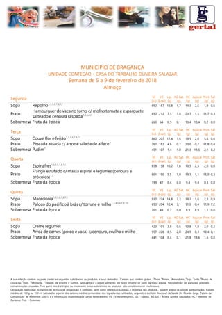A sua refeição contém ou pode conter as seguintes substâncias ou produtos e seus derivados: 1
Cereais que contêm glúten., 3
Ovos, 4
Peixes, 5
Amendoins, 6
Soja, 7
Leite, 8
Frutos de
casca rija, 9
Aipo, 10
Mostarda, 12
Dióxido de enxofre e sulfitos. Se é alérgico a algum alimento, por favor informe-se junto da nossa equipa. Não poderão ser excluídas possíveis
contaminações cruzadas. Para quem não é alérgico ou intolerante, estas substâncias ou produtos são completamente inofensivas.
Declaração nutricional: Variações de técnicas de preparação e confeção, bem como diferenças sazonais e regionais dos produtos, podem alterar os valores apresentados. Valores
médios de 100 g ou 100 ml, calculados a partir dos valores médios conhecidos dos ingredientes utilizados, segundo o Instituto Nacional de Saúde Dr. Ricardo Jorge, Tabela da
Composição de Alimentos (2007), e a informação disponibilizada pelos fornecedores. VE - Valor energético, Líp. - Lípidos, AG Sat. - Ácidos Gordos Saturados, HC - Hidratos de
Carbono, Prot. - Proteínas
MUNICIPIO DE BRAGANÇA
UNIDADE CONFEÇÃO - CASA DO TRABALHO OLIVEIRA SALAZAR
Semana de 5 a 9 de fevereiro de 2018
Almoço
Segunda VE
(kJ)
VE
(kcal)
Líp.
(g)
AG Sat.
(g)
HC
(g)
Açúcar
(g)
Prot.
(g)
Sal
(g)
Sopa Repolho1,3,5,6,7,8,12
692 167 10,8 1,7 14,3 2,6 1,9 0,6
Prato
Hamburguer de vaca no forno c/ molho tomate e esparguete
salteado e cenoura raspada1,3,6,12 890 212 7,5 1,8 23,7 1,5 11,7 0,3
Sobremesa Fruta da época 269 64 0,5 0,1 13,4 13,4 0,2 0,0
Terça
VE
(kJ)
VE
(kcal)
Líp.
(g)
AG Sat.
(g)
HC
(g)
Açúcar
(g)
Prot.
(g)
Sal
(g)
Sopa Couve flor e feijão1,3,5,6,7,8,12
860 207 11,4 1,6 19,5 2,0 5,6 0,6
Prato Pescada assada c/ arroz e salada de alface4
767 182 4,6 0,7 23,0 0,2 11,8 0,4
Sobremesa Pudim7
451 107 1,4 1,0 21,3 19,6 2,1 0,2
Quarta VE
(kJ)
VE
(kcal)
Líp.
(g)
AG Sat.
(g)
HC
(g)
Açúcar
(g)
Prot.
(g)
Sal
(g)
Sopa Espinafres1,3,5,6,7,8,12
658 158 10,2 1,6 13,5 2,5 2,0 0,6
Prato
Frango estufado c/ massa espiral e legumes (cenoura e
brócolos)1,3 801 190 5,5 1,0 19,7 1,1 15,0 0,3
Sobremesa Fruta da época 199 47 0,4 0,0 9,4 9,4 0,3 0,0
Quinta
VE
(kJ)
VE
(kcal)
Líp.
(g)
AG Sat.
(g)
HC
(g)
Açúcar
(g)
Prot.
(g)
Sal
(g)
Sopa Macedónia1,3,5,6,7,8,12
930 224 14,8 2,2 19,2 1,6 2,3 0,9
Prato Paloco do pacificoà brás c/ tomate e milho1,3,4,5,6,7,9,10
853 204 12,4 3,1 11,0 0,4 11,9 7,2
Sobremesa Fruta da época 201 48 0,2 0,0 8,9 8,9 1,1 0,0
Sexta
VE
(kJ)
VE
(kcal)
Líp.
(g)
AG Sat.
(g)
HC
(g)
Açúcar
(g)
Prot.
(g)
Sal
(g)
Sopa Creme legumes 423 101 3,8 0,6 13,8 1,8 2,0 0,2
Prato Arroz de carnes (porco e vaca) c/cenoura, ervilha e milho 957 228 8,5 2,0 24,9 0,3 12,4 0,1
Sobremesa Fruta da época 441 104 0,4 0,1 21,8 19,6 1,6 0,0
 