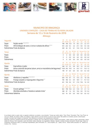 A sua refeição contém ou pode conter as seguintes substâncias ou produtos e seus derivados: 1
Cereais que contêm glúten., 3
Ovos, 4
Peixes, 5
Amendoins, 6
Soja, 7
Leite, 8
Frutos de
casca rija, 12
Dióxido de enxofre e sulfitos. Se é alérgico a algum alimento, por favor informe-se junto da nossa equipa. Não poderão ser excluídas possíveis contaminações
cruzadas. Para quem não é alérgico ou intolerante, estas substâncias ou produtos são completamente inofensivas.
Declaração nutricional: Variações de técnicas de preparação e confeção, bem como diferenças sazonais e regionais dos produtos, podem alterar os valores apresentados. Valores
médios de 100 g ou 100 ml, calculados a partir dos valores médios conhecidos dos ingredientes utilizados, segundo o Instituto Nacional de Saúde Dr. Ricardo Jorge, Tabela da
Composição de Alimentos (2007), e a informação disponibilizada pelos fornecedores. VE - Valor energético, Líp. - Lípidos, AG Sat. - Ácidos Gordos Saturados, HC - Hidratos de
Carbono, Prot. - Proteínas
MUNICIPIO DE BRAGANÇA
UNIDADE CONFEÇÃO - CASA DO TRABALHO OLIVEIRA SALAZAR
Semana de 12 a 16 de fevereiro de 2018
Almoço
Segunda VE
(kJ)
VE
(kcal)
Líp.
(g)
AG Sat.
(g)
HC
(g)
Açúcar
(g)
Prot.
(g)
Sal
(g)
Sopa Feijão verde1,3,5,6,7,8,12
789 190 12,4 1,9 16,1 2,3 2,2 0,7
Prato Almondegas de aves c/ arroz e salada de alface1,6,12
972 232 9,3 3,4 27,1 0,8 9,5 0,8
Sobremesa Fruta da época 269 64 0,5 0,1 13,4 13,4 0,2 0,0
Terça VE
(kJ)
VE
(kcal)
Líp.
(g)
AG Sat.
(g)
HC
(g)
Açúcar
(g)
Prot.
(g)
Sal
(g)
Sopa 0 0 0,0 0,0 0,0 0,0 0,0 0,0
Prato 0 0 0,0 0,0 0,0 0,0 0,0 0,0
Sobremesa 0 0 0,0 0,0 0,0 0,0 0,0 0,0
Quarta
VE
(kJ)
VE
(kcal)
Líp.
(g)
AG Sat.
(g)
HC
(g)
Açúcar
(g)
Prot.
(g)
Sal
(g)
Sopa Espinafres c/ grão 548 131 5,3 0,8 16,7 1,6 2,9 0,2
Prato Arroz colorido de peixe (atum, arroz e macedónia de legumes)4
1029 245 10,0 1,4 25,5 0,1 13,0 1,2
Sobremesa Fruta da época 199 47 0,4 0,0 9,4 9,4 0,3 0,0
Quinta
VE
(kJ)
VE
(kcal)
Líp.
(g)
AG Sat.
(g)
HC
(g)
Açúcar
(g)
Prot.
(g)
Sal
(g)
Sopa Abóbora c/ repolho1,3,5,6,7,8,12
634 152 9,7 1,5 13,5 2,5 1,8 0,8
Prato Frango assado c/ esparguete e legumes1,3
782 186 5,3 0,9 18,9 1,1 15,1 0,3
Sobremesa Fruta da época 441 104 0,4 0,1 21,8 19,6 1,6 0,0
Sexta
VE
(kJ)
VE
(kcal)
Líp.
(g)
AG Sat.
(g)
HC
(g)
Açúcar
(g)
Prot.
(g)
Sal
(g)
Sopa Couve galega1,3,5,6,7,8,12
822 198 14,6 2,2 13,6 1,9 2,1 1,2
Prato Abrótea estufada c/ batata e salada mista4
368 87 1,6 0,2 10,6 0,8 7,0 0,2
Sobremesa Gelatina 323 76 0,0 0,0 19,0 0,0 0,0 0,2
 