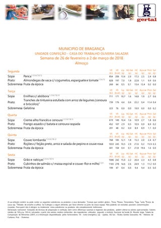 A sua refeição contém ou pode conter as seguintes substâncias ou produtos e seus derivados: 1
Cereais que contêm glúten., 3
Ovos, 4
Peixes, 5
Amendoins, 6
Soja, 7
Leite, 8
Frutos de
casca rija, 12
Dióxido de enxofre e sulfitos. Se é alérgico a algum alimento, por favor informe-se junto da nossa equipa. Não poderão ser excluídas possíveis contaminações
cruzadas. Para quem não é alérgico ou intolerante, estas substâncias ou produtos são completamente inofensivas.
Declaração nutricional: Variações de técnicas de preparação e confeção, bem como diferenças sazonais e regionais dos produtos, podem alterar os valores apre sentados. Valores
médios de 100 g ou 100 ml, calculados a partir dos valores médios conhecidos dos ingredientes utilizados, segundo o Instituto Nacional de Saúde Dr. Ricardo Jorge, Tabela da
Composição de Alimentos (2007), e a informação disponibilizada pelos fornecedores. VE - Valor energético, Líp. - Lípidos, AG Sat. - Ácidos Gordos Saturados, HC - Hidratos de
Carbono, Prot. - Proteínas
MUNICIPIO DE BRAGANÇA
UNIDADE CONFEÇÃO - CASA DO TRABALHO OLIVEIRA SALAZAR
Semana de 26 de fevereiro a 2 de março de 2018
Almoço
Segunda VE
(kJ)
VE
(kcal)
Líp.
(g)
AG Sat.
(g)
HC
(g)
Açúcar
(g)
Prot.
(g)
Sal
(g)
Sopa Penca1,3,5,6,7,8,12
854 206 13,6 2,0 17,3 2,5 2,4 0,8
Prato Almondegas de vaca c/ cogumelos, esparguetee tomate1,3,6,12
828 197 7,0 1,8 22,8 1,1 9,9 0,6
Sobremesa Fruta da época 269 64 0,5 0,1 13,4 13,4 0,2 0,0
Terça VE
(kJ)
VE
(kcal)
Líp.
(g)
AG Sat.
(g)
HC
(g)
Açúcar
(g)
Prot.
(g)
Sal
(g)
Sopa Ervilhas c/ abóbora1,3,5,6,7,8,12
711 171 10,7 1,6 14,8 1,9 2,7 0,6
Prato
Tranches de tintureira estufada com arroz de legumes (cenoura
e brócolos)4 739 176 4,4 0,6 22,2 0,4 11,4 0,4
Sobremesa Gelatina 323 76 0,0 0,0 19,0 0,0 0,0 0,2
Quarta VE
(kJ)
VE
(kcal)
Líp.
(g)
AG Sat.
(g)
HC
(g)
Açúcar
(g)
Prot.
(g)
Sal
(g)
Sopa Creme alho francês e cenoura1,3,5,6,7,8,12
619 149 10,4 1,6 10,9 2,7 1,8 0,6
Prato Frango assado c/ batata e cenoura raspada 452 107 2,9 0,5 10,9 0,9 8,9 0,2
Sobremesa Fruta da época 201 48 0,2 0,0 8,9 8,9 1,1 0,0
Quinta VE
(kJ)
VE
(kcal)
Líp.
(g)
AG Sat.
(g)
HC
(g)
Açúcar
(g)
Prot.
(g)
Sal
(g)
Sopa Couve lombarda1,3,5,6,7,8,12
768 185 12,1 1,8 15,3 2,0 2,4 0,7
Prato Rojões c/ feijão preto, arroz e salada de pepino e couve roxa 1033 245 10,5 2,9 21,6 0,2 15,9 0,3
Sobremesa Fruta da época 441 104 0,4 0,1 21,8 19,6 1,6 0,0
Sexta VE
(kJ)
VE
(kcal)
Líp.
(g)
AG Sat.
(g)
HC
(g)
Açúcar
(g)
Prot.
(g)
Sal
(g)
Sopa Grão e nabiças1,3,5,6,7,8,12
1006 242 15,0 2,2 20,4 2,3 4,5 0,8
Prato Cubinhos de salmão c/ massa espiral e couve-flor e milho1,3,4
1165 278 14,6 2,6 24,9 1,3 11,2 0,0
Sobremesa Fruta da época 199 47 0,4 0,0 9,4 9,4 0,3 0,0
 