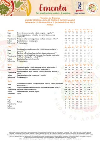A sua refeição contém ou pode conter as seguintes substâncias ou produtos e seus derivados:1
Cereais que contêm glúten, 2
Crustáceos, 3
Ovos, 4
Peixes, 6
Soja, 7
Leite, 8
Frutos de casca rija,
10
Mostarda, 11
Sementes de sésamo, 12
Dióxido de enxofre e sulfitos, 14
Moluscos. Para quem não é alérgico ou intolerante, estas substâncias ou produtos são completamente inofensivas.
Declaração nutricional: Variações de técnicas de preparação e confeção, bem como diferenças sazonais e regionais dos produtos, podem alterar os valores apresentados. Valores médios de 100
g ou 100 ml, calculados a partir dos valores médios conhecidos dos ingredientes utilizados, segundo o Instituto Nacional de Saúde Dr. Ricardo Jorge, Tabela da Composição de Alimentos
(2019), e a informação disponibilizada pelos fornecedores. A ementa pode sofrer alterações por motivos imprevistos.
AG Sat. - Ácidos Gordos Saturados, Açúcar - Açúcar, VE - Valor energético, HC - Hidratos de Carbono, Líp. - Lípidos, Prot. - Proteínas, Sal - Sal
Município de Bragança
UNIDADE CONFEÇÃO - CASA DO TRABALHO OLIVEIRA SALAZAR
Semana de 27 de novembro a 1 de dezembro de 2023
Almoço
Segunda
VE
(kJ)
VE
(kcal)
Líp.
(g)
AG Sat.
(g)
HC
(g)
Açúcar
(g)
Prot.
(g)
Sal
(g)
Sopa Creme de cenoura, nabo, cebola, curgete e repolho7,12 164 39 1,9 0,3 4,5 0,5 0,7 0,2
Prato
Almôndegas de aves estufadas com arroz de cenoura e
ervilhas1,6,12
791 189 7,2 2,7 22,1 1,1 8,2 0,7
Vegetariana Arroz de seitan com cogumelos, ervilhas, cenoura e milho1,6 755 179 3,5 0,6 23,7 0,5 12,3 0,4
Salada Salada de couve roxa e pepino 114 27 0,2 0,1 3,3 2,8 1,8 0,0
Sobremesa Fruta da época 269 64 0,5 0,1 13,4 13,4 0,2 0,0
Terça
VE
(kJ)
VE
(kcal)
Líp.
(g)
AG Sat.
(g)
HC
(g)
Açúcar
(g)
Prot.
(g)
Sal
(g)
Sopa
Sopa de alho-francês, couve-flor, cebola, couve-lombarda e
cenoura7,12
165 39 1,7 0,3 4,5 0,8 1,0 0,2
Prato Bacalhau à Brás (bacalhau desfiado, batata, salsa e ovo)3,4 1016 244 15,9 2,6 12,4 0,4 11,7 1,7
Vegetariana
Legumes e lentilhas à Brás (cenoura, alho-francês, cogumelos,
lentilhas, batata palha e salsa)1,6,8,10,11
1269 305 18,0 2,4 28,0 0,9 7,0 0,8
Salada Salada de alface, cebola e milho 246 58 1,9 0,0 4,9 0,8 5,0 0,0
Sobremesa Fruta da época 201 48 0,2 0,0 8,9 8,9 1,1 0,0
Quarta
VE
(kJ)
VE
(kcal)
Líp.
(g)
AG Sat.
(g)
HC
(g)
Açúcar
(g)
Prot.
(g)
Sal
(g)
Sopa Sopa de brócolos, cebola, cenoura, nabo e feijão-verde7,12 168 40 1,8 0,3 4,5 0,8 0,9 0,2
Prato Frango estufado à primaveril com esparguete1,3 691 164 4,0 0,7 17,4 1,1 13,9 0,3
Vegetariana
Esparguete com feijão catarino, cenoura, brócolos, ervilhas e
milho1,6
932 221 3,7 0,6 35,4 1,9 10,8 0,2
Salada Salada de beterraba, couve roxa e tomate 106 25 0,1 0,0 3,6 3,4 1,2 0,1
Sobremesa Fruta da época 199 47 0,4 0,0 9,4 9,4 0,3 0,0
Quinta
VE
(kJ)
VE
(kcal)
Líp.
(g)
AG Sat.
(g)
HC
(g)
Açúcar
(g)
Prot.
(g)
Sal
(g)
Sopa
Sopa de feijão branco, couve-lombarda, cenoura, cebola, abóbora e
alho-francês7,12
213 51 1,8 0,3 6,1 0,7 1,6 0,2
Prato Lombos de pescada assados com molho de cenoura e arroz2,4,14 725 172 5,5 0,8 18,5 0,4 11,8 0,4
Vegetariana Empadão de arroz de soja6,7 1046 248 3,6 0,9 34,8 1,0 17,9 0,2
Salada Salada de alface, milho e pepino 214 51 1,7 0,0 4,0 0,7 4,6 0,0
Sobremesa Doce 0 0 0,0 0,0 0,0 0,0 0,0 0,0
Sexta VE
(kJ)
VE
(kcal)
Líp.
(g)
AG Sat.
(g)
HC
(g)
Açúcar
(g)
Prot.
(g)
Sal
(g)
Sopa 0 0 0,0 0,0 0,0 0,0 0,0 0,0
Prato Feriado 0 0 0,0 0,0 0,0 0,0 0,0 0,0
Vegetariana 0 0 0,0 0,0 0,0 0,0 0,0 0,0
Salada 0 0 0,0 0,0 0,0 0,0 0,0 0,0
Sobremesa 0 0 0,0 0,0 0,0 0,0 0,0 0,0
 