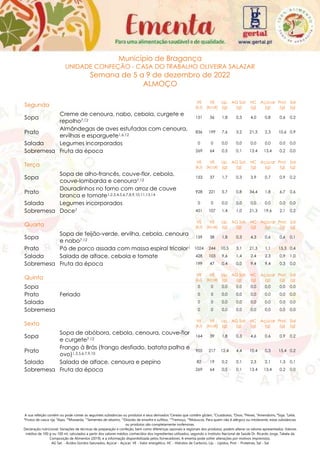 A sua refeição contém ou pode conter as seguintes substâncias ou produtos e seus derivados:1
Cereais que contêm glúten, 2
Crustáceos, 3
Ovos, 4
Peixes, 5
Amendoins, 6
Soja, 7
Leite,
8
Frutos de casca rija, 9
Aipo, 10
Mostarda, 11
Sementes de sésamo, 12
Dióxido de enxofre e sulfitos, 13
Tremoço, 14
Moluscos. Para quem não é alérgico ou intolerante, estas substâncias
ou produtos são completamente inofensivas.
Declaração nutricional: Variações de técnicas de preparação e confeção, bem como diferenças sazonais e regionais dos produtos, podem alterar os valores apresentados. Valores
médios de 100 g ou 100 ml, calculados a partir dos valores médios conhecidos dos ingredientes utilizados, segundo o Instituto Nacional de Saúde Dr. Ricardo Jorge, Tabela da
Composição de Alimentos (2019), e a informação disponibilizada pelos fornecedores. A ementa pode sofrer alterações por motivos imprevistos.
AG Sat. - Ácidos Gordos Saturados, Açúcar - Açúcar, VE - Valor energético, HC - Hidratos de Carbono, Líp. - Lípidos, Prot. - Proteínas, Sal - Sal
Município de Bragança
UNIDADE CONFEÇÃO - CASA DO TRABALHO OLIVEIRA SALAZAR
Semana de 5 a 9 de dezembro de 2022
ALMOÇO
Segunda
VE
(kJ)
VE
(kcal)
Líp.
(g)
AG Sat.
(g)
HC
(g)
Açúcar
(g)
Prot.
(g)
Sal
(g)
Sopa
Creme de cenoura, nabo, cebola, curgete e
repolho7,12
151 36 1,8 0,3 4,0 0,8 0,6 0,2
Prato
Almôndegas de aves estufadas com cenoura,
ervilhas e esparguete1,6,12
836 199 7,6 3,2 21,3 2,3 10,6 0,9
Salada Legumes incorporados 0 0 0,0 0,0 0,0 0,0 0,0 0,0
Sobremesa Fruta da época 269 64 0,5 0,1 13,4 13,4 0,2 0,0
Terça
VE
(kJ)
VE
(kcal)
Líp.
(g)
AG Sat.
(g)
HC
(g)
Açúcar
(g)
Prot.
(g)
Sal
(g)
Sopa
Sopa de alho-francês, couve-flor, cebola,
couve-lombarda e cenoura7,12
153 37 1,7 0,3 3,9 0,7 0,9 0,2
Prato
Douradinhos no forno com arroz de couve
branca e tomate1,2,3,4,5,6,7,8,9,10,11,13,14
928 221 5,7 0,8 34,4 1,8 6,7 0,6
Salada Legumes incorporados 0 0 0,0 0,0 0,0 0,0 0,0 0,0
Sobremesa Doce7 451 107 1,4 1,0 21,3 19,6 2,1 0,2
Quarta
VE
(kJ)
VE
(kcal)
Líp.
(g)
AG Sat.
(g)
HC
(g)
Açúcar
(g)
Prot.
(g)
Sal
(g)
Sopa
Sopa de feijão-verde, ervilha, cebola, cenoura
e nabo7,12
159 38 1,8 0,3 4,3 0,6 0,6 0,1
Prato Pá de porco assada com massa espiral tricolor1 1024 244 10,5 3,1 21,3 1,1 15,3 0,4
Salada Salada de alface, cebola e tomate 428 103 9,6 1,4 2,4 2,3 0,9 1,0
Sobremesa Fruta da época 199 47 0,4 0,0 9,4 9,4 0,3 0,0
Quinta
VE
(kJ)
VE
(kcal)
Líp.
(g)
AG Sat.
(g)
HC
(g)
Açúcar
(g)
Prot.
(g)
Sal
(g)
Sopa 0 0 0,0 0,0 0,0 0,0 0,0 0,0
Prato Feriado 0 0 0,0 0,0 0,0 0,0 0,0 0,0
Salada 0 0 0,0 0,0 0,0 0,0 0,0 0,0
Sobremesa 0 0 0,0 0,0 0,0 0,0 0,0 0,0
Sexta
VE
(kJ)
VE
(kcal)
Líp.
(g)
AG Sat.
(g)
HC
(g)
Açúcar
(g)
Prot.
(g)
Sal
(g)
Sopa
Sopa de abóbora, cebola, cenoura, couve-flor
e curgete7,12
164 39 1,8 0,3 4,6 0,6 0,9 0,2
Prato
Frango à Brás (frango desfiado, batata palha e
ovo)1,3,5,6,7,9,10
905 217 12,4 4,4 10,4 0,3 15,4 0,2
Salada Salada de alface, cenoura e pepino 82 19 0,2 0,1 2,3 2,1 1,3 0,1
Sobremesa Fruta da época 269 64 0,5 0,1 13,4 13,4 0,2 0,0
 