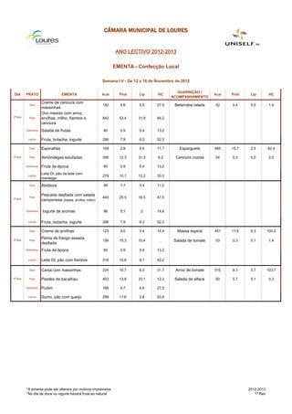 CÂMARA MUNICIPAL DE LOURES


                                                                   ANO LECTIVO 2012-2013

                                                                   EMENTA - Confecção Local

                                                            Semana I V - De 12 a 16 de Novembro de 2012

                                                                                               GUARNIÇÃO /
DIA        PRATO                    EMENTA                  Kcal     Prot     Lip      HC                         Kcal   Prot    Lip         HC
                                                                                             ACOMPANHAMENTO
                       Creme de cenoura com
             Sopa                                           182      4.6      5.5     27.9     Beterraba ralada   52     0.4     5.0         1.4
                       massinhas
                       Ovo mexido com arroz,
2ª-feira     Prato     ervilhas, milho, fiambre e           842      52.4    31.9     84.2
                       cenoura
           Sobremesa   Salada de frutas                     60       0.9      0.4     13.2

            Lanche     Fruta, bolacha, iogurte              296      7,9      6,3     52,3

             Sopa      Espinafres                           109      2.9      5.6     11.7        Esparguete      465    15.7    2.5        92.4

3ª-feira     Prato     Almôndegas estufadas                 356      12.3    31.3      6.2      Cenoura cozida    54     0.3     5.0         2.0

           Sobremesa   Fruta da época                       60       0.9      0.4     13.2
                       Leite DI, pão de leite com
            Lanche                                          279      10,1    12,2     33,3
                       manteiga
             Sopa      Abóbora                              99       1.7      5.4     11.0

                       Pescada desfiada com salada
             Prato                                          445      25.5    16.5     47.5
4ª-feira               camponesa (batata, ervilha, milho)

           Sobremesa   Iogurte de aromas                    86       5,1      2       14,6

            Lanche     Fruta, bolacha, iogurte              296      7,9      6,3     52,3

             Sopa      Creme de ervilhas                    123      4.0      5.4     14.4       Massa espiral    451    11.8    0.3        100.2

5ª-feira
                       Perna de frango assada
             Prato                                          156      15.3    10.4       .      Salada de tomate   53     0.3     5.1         1.4
                       desfiada
           Sobremesa   Fruta da época                       60       0.9      0.4     13.2

            Lanche     Leite DI, pão com fiambre            316      15,6     9,1     42,2

             Sopa      Canja com massinhas                  224      10.7     6.0     31.7      Arroz de tomate   515    9.3     5.7        103.7

6ª-feira     Prato     Pastéis de bacalhau                  403      13.8    33.1     12.3     Salada de alface   50     0.7     5.1         0.3

           Sobremesa   Pudim                                168      4,7      4,5     27,5

            Lanche     Sumo, pão com queijo                 299      11,6     3,8     53,9




           *A ementa pode ser alterara por motivos imprevistos                                                                  2012-2013
           *No dia de doce ou iogurte haverá fruta ao natural                                                                      1ª Rev
 