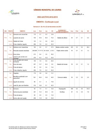 CÂMARA MUNICIPAL DE LOURES


                                                                 ANO LECTIVO 2012-2013

                                                              EMENTA - Confecção Local

                                                       Semana V - De 19 a 23 de Novembro de 2012

                                                                                               GUARNIÇÃO /
DIA        PRATO                    EMENTA             Kcal       Prot    Lip       HC                               Kcal   Prot   Lip          HC
                                                                                             ACOMPANHAMENTO
             Sopa      Cenoura com couve flor           110        3.1    5.3       12.6

2ª-feira     Prato     Lasanha de carne                 729       37,6   30,4       74,4       Salada de alface      50     0.7    5.1          0.3

           Sobremesa   Salada de frutas                 103        1,4    0,6       23,5

            Lanche     Fruta, bolacha, iogurte          296        7,9    6,3       52,3

             Sopa      Abóbora com massinhas            183        4.6    5.7       27.6     Batata cozida/ corada   223    5.0    5.0         38.4

3ª-feira     Prato     Pescada assada /estufada      263/268 17.7/17.5 20.1/20.8   2.7/2.7    Feijão verde cozido    54     0.7    5.1          1.3


           Sobremesa   Arroz doce                       212        8,4    3,5       36,2

                       Leite DI, pão de leite com
            Lanche                                      279       10,1   12,2       33,3
                       manteiga
                       Puré de grão com couve
             Sopa                                       199        7.9    6.6       26.4
                       lombardo
4ª-feira     Prato     Arroz de aves                    257       13.7   22.2       0.5        Salada de tomate      53     0.3    5.1          1.4

           Sobremesa   Fruta da época                   60         0.9    0.4       13.2

            Lanche     Fruta, bolacha, iogurte          296        7,9    6,3       52,3

             Sopa      Vegetais                         119        3.8    5.8       13.1

                       Bacalhau gratinado com
5ª-feira     Prato                                      521       36.4   19.9       48.0        Cenoura ralada       54     0.3    5.0          2.0
                       espinafres

           Sobremesa   Iogurte de aromas                86         5,1     2        14,6

            Lanche     Leite DI, pão com fiambre        316       15,6    9,1       42,2

             Sopa      Cenoura                          94         1.5    5.1       10.4          Esparguete         508    9.0    5.6         102.5

6ª-feira     Prato     Carne de porco estufada          391       15.3   34.9       3.9            Ervilhas          87     1.5    5.5          7.8

           Sobremesa   Fruta da época                   60         0.9    0.4       13.2

            Lanche     Sumo, pão com queijo             299       11,6    3,8       53,9




           *A ementa pode ser alterara por motivos imprevistos                                                                     2012-2013
           *No dia de doce ou iogurte haverá fruta ao natural                                                                         1ª Rev
 