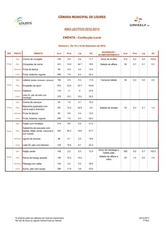 CÂMARA MUNICIPAL DE LOURES


                                                                    ANO LECTIVO 2012-2013

                                                                    EMENTA - Confecção Local

                                                              Semana I - De 10 a 14 de Dezembro de 2012

                                                                                                  GUARNIÇÃO /
DIA        PRATO                   EMENTA                    Kcal     Prot     Lip       HC                           Kcal   Prot     Lip        HC
                                                                                                ACOMPANHAMENTO
             Sopa      Creme de courgete                     109      2.9      5.6      11.7       Arroz de ervilha   514    9.2      5.6       103.8

2ª-feira     Prato     Croquetes de carne                    431      10.6    34.7      18.5      Salada de alface    50     0.7      5.1        0.3

           Sobremesa   Fruta da época                        60       0.9      0.4      13.2

            Lanche     Fruta, bolacha, iogurte               296      7,9      6,3      52,3

             Sopa      Juliana (batata, lombardo, cenoura)   104      2.4      5.2      11.9       Cenoura ralada     54     0.3      5.0        2.0

3ª-feira     Prato     Empadão de atum                       870      33.9    33.7      104.6

           Sobremesa   Gelatina                              110       0        0       27.6

                       Leite DI, pão de leite com
            Lanche                                           279      10,1    12,2      33,3
                       manteiga

             Sopa      Creme de cenoura                      94       1.5      5.1      10.4

4ª-feira
                       Massinha gratinada com
             Prato                                           391      15.3    34.9       3.9      Salada de tomate    53     0.3      5.1        1.4
                       carne,soja e bróculos
           Sobremesa   Fruta da época                        60       0.9      0.4      13.2

            Lanche     Fruta, bolacha, iogurte               296      7,9      6,3      52,3

             Sopa      Feijão com hortaliça                  214      9.6      5.6      31.2

                       Saladinha de pescada com
5ª-feira     Prato     batata, feijão verde, cenoura e       443      26.2    18.6      41.7
                       ovo cozido

           Sobremesa   ogurte de aromas                      86       5.1      2.0      14.6

            Lanche     Leite DI, pão com fiambre             316      15,6     9,1      42,2

                                                                                                Arroz de manteiga e
             Sopa      Feijão verde                          106      2.2      5.3      12.4                          500    9.0      4.7       102.5
                                                                                                    batata pala
6ª-feira                                                                                         Salada de alface e
             Prato     Perna de frango assada                156      15.3    10.4        .                           87     1.5      5.5        7.8
                                                                                                       milho
           Sobremesa   Pêssego em calda                      124      0.3      0.2      30.9

            Lanche     Sumo, pão com queijo                  299      11,6     3,8      53,9




            *A ementa pode ser alterara por motivos imprevistos                                                                     2012-2013
            *No dia de doce ou iogurte haverá fruta ao natural                                                                         1ª Rev
 