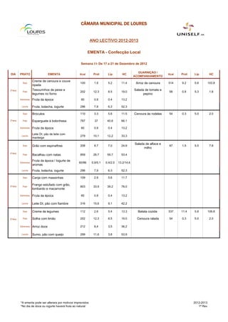 CÂMARA MUNICIPAL DE LOURES


                                                                 ANO LECTIVO 2012-2013

                                                              EMENTA - Confecção Local

                                                        Semana I I- De 17 a 21 de Dezembro de 2012

                                                                                                   GUARNIÇÃO /
DIA        PRATO                    EMENTA             Kcal       Prot      Lip         HC                            Kcal   Prot   Lip          HC
                                                                                                 ACOMPANHAMENTO
                       Creme de cenoura e couve
             Sopa                                      100        1.9       5.2        11.4       Arroz de cenoura    514    9.2    5.6         103.8
                       ripada
2ª-feira               Tesourinhos de peixe e                                                    Salada de tomate e
             Prato                                     202        12.3      8.5        19.0                           58     0.8    5.3          1.8
                       legumes no forno                                                               pepino
           Sobremesa   Fruta da época                   60        0.9       0.4        13.2

            Lanche     Fruta, bolacha, iogurte         296        7,9       6,3        52,3

             Sopa      Bróculos                        110        3.3       5.6        11.5      Cenoura às rodelas   54     0.3    5.0          2.0

3ª-feira     Prato     Esparguete à bolonhesa          787         37       40.8       66.1

           Sobremesa   Fruta da época                   60        0.9       0.4        13.2

                       Leite DI, pão de leite com
            Lanche                                     279        10,1      12,2       33,3
                       manteiga

                                                                                                 Salada de alface e
             Sopa      Grão com espinaftres            208        8.7       7.0        24.9                           87     1.5    5.5          7.8
                                                                                                       milho
4ª-feira
             Prato     Bacalhau com natas              859        26.7      59.7       53.4

                       Fruta da época / Iogurte de
           Sobremesa                                  60/86      0.9/5.1   0.4/2.0   13.2/14.6
                       aromas
            Lanche     Fruta, bolacha, iogurte         296        7,9       6,3        52,3

             Sopa      Canja com massinhas             109        2.9       5.6        11.7

5ª-feira
                       Frango estufado com grão,
             Prato                                     803        33.9      39.2       78.0
                       lombardo e macarronte

           Sobremesa   Fruta da época                   60        0.9       0.4        13.2

            Lanche     Leite DI, pão com fiambre       316        15,6      9,1        42,2

             Sopa      Creme de legumes                112        2.6       5.4        13.3        Batata cozida      537    11.4   5.8         106.8

6ª-feira     Prato     Solha com limão                 202        12.3      8.5        19.0       Cenoura ralada      54     0.3    5.0          2.0

           Sobremesa   Arroz doce                      212        8,4       3,5        36,2

            Lanche     Sumo, pão com queijo            299        11,6      3,8        53,9




           *A ementa pode ser alterara por motivos imprevistos                                                                      2012-2013
           *No dia de doce ou iogurte haverá fruta ao natural                                                                          1ª Rev
 