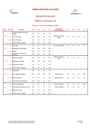 CÂMARA MUNICIPAL DE LOURES


                                                                 ANO LECTIVO 2012-2013

                                                              EMENTA - Confecção Local

                                                        Semana I I - De 10 a 14 de Setembro de 2012

                                                                                           GUARNIÇÃO /
DIA        PRATO                    EMENTA             Kcal       Prot   Lip      HC                           Kcal   Prot   Lip          HC
                                                                                         ACOMPANHAMENTO
                       Creme de cenoura e couve
             Sopa                                      100        1.9    5.2      11.4
                       ripada
2ª-feira                                                                                  Salada de tomate e
             Prato     Arroz de cação                  202        12.3   8.5      19.0                         58     0.8    5.3          1.8
                                                                                               pepino
           Sobremesa   Fruta da época                   60        0.9    0.4      13.2

            Lanche     Fruta, bolacha, iogurte         296        7,9    6,3      52,3

             Sopa      Courgete                        110        3.3    5.6      11.5    Cenoura às rodelas   54     0.3    5.0          2.0

3ª-feira     Prato     Esparguete à bolonhesa          839        33.3   35.3     94.6

           Sobremesa   Pudim                           168        4,7    4,5      27,5
                       Leite DI, pão de leite com
            Lanche                                     279        10,1   12,2     33,3
                       manteiga
                                                                                          Salada de alface e
             Sopa      Grão com grelos                 208        8.7    7.0      24.9                         87     1.5    5.5          7.8
                                                                                                milho
4ª-feira
             Prato     Bacalhau com natas              859        26.7   59.7     53.4

           Sobremesa   Iogurte de aromas                86        5,1     2       14,6

            Lanche     Fruta, bolacha, iogurte         296        7,9    6,3      52,3

             Sopa      Espinafres                      109        2.9    5.6      11.7

5ª-feira     Prato     Peru assado/estufado            803        33.9   39.2     78.0       Massa espiral     451    11.8   0.3         100.2


           Sobremesa   Fruta da época                   60        0.9    0.4      13.2     Ervilhas cozidas    69     2.4    5.2          3.2

            Lanche     Leite DI, pão com fiambre       316        15,6   9,1      42,2

             Sopa      Creme de legumes                112        2.6    5.4      13.3     Arroz de legumes    537    11.4   5.8         106.8

6ª-feira     Prato     Hambúrguer de peixe no forno    182        11.1   7.7      17.1      Cenoura ralada     54     0.3    5.0          2.0

           Sobremesa   Salada de frutas                103        1,4    0,6      23,5

            Lanche     Sumo, pão com queijo            299        11,6   3,8      53,9




           *A ementa pode ser alterara por motivos imprevistos                                                               2012-2013
           *No dia de doce ou iogurte haverá fruta ao natural                                                                   1ª Rev
 