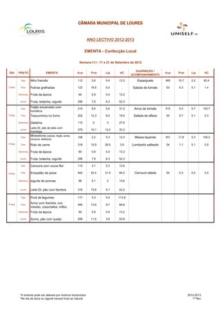 CÂMARA MUNICIPAL DE LOURES


                                                                   ANO LECTIVO 2012-2013

                                                                  EMENTA - Confecção Local

                                                            Semana I I I - 17 a 21 de Setembro de 2012

                                                                                                GUARNIÇÃO /
DIA        PRATO                   EMENTA                  Kcal     Prot     Lip       HC                          Kcal   Prot     Lip        HC
                                                                                              ACOMPANHAMENTO

             Sopa      Alho francês                        112       2.6     5.4      13.3         Esparguete      465    15.7     2.5       92.4

2ª-feira     Prato     Febras grelhadas                    122      16.8     6.0        .       Salada de tomate   53     0.3      5.1        1.4

           Sobremesa   Fruta da época                      60        0.9     0.4      13.2

            Lanche     Fruta, bolacha, iogurte             296       7,9     6,3      52,3

             Sopa
                       Feijão encarnado com                214       9.6     5.6      31.2       Arroz de tomate   515    9.3      5.7       103.7
                       hortaliça
3ª-feira     Prato     Tesourinhos no forno                202      12.3     8.5      19.0      Salada de alface   50     0.7      5.1        0.3

           Sobremesa   Gelatina                            110       0        0       27.6
                       Leite DI, pão de leite com
            Lanche                                         279      10,1     12,2     33,3
                       manteiga
             Sopa
                       Minestrone (cebola, feijão verde,   106       2.2     5.3      12.4       Massa laçarote    451    11.8     0.3       100.2
                       cenoura, abóbora)
4ª-feira     Prato     Rolo de carne                       318      15.9     26.6      3.9     Lombardo salteado   54     1.1      5.1        0.9

           Sobremesa   Fruta da época                      60        0.9     0.4      13.2

            Lanche     Fruta, bolacha, iogurte             296       7,9     6,3      52,3

             Sopa      Cenoura com couve flor              110       3.1     5.3      12.6

5ª-feira     Prato     Empadão de peixe                    842      52.4     31.9     84.2       Cenoura ralada    54     0.3      5.0        2.0

           Sobremesa   Iogurte de aromas                   86        5,1      2       14,6


            Lanche     Leite DI, pão com fiambre           316      15,6     9,1      42,2

             Sopa      Puré de legumes                     117       3.3     5.4      113.9

6ª-feira     Prato
                       Arroz com fiambre, ovo
                                                           490      13.6     9.7      84.8
                       mexido, cogumelos, milho,
           Sobremesa   Fruta da época                      60        0.9     0.4      13.2

            Lanche     Sumo, pão com queijo                299      11,6     3,8      53,9




            *A ementa pode ser alterara por motivos imprevistos                                                                  2012-2013
            *No dia de doce ou iogurte haverá fruta ao natural                                                                      1ª Rev
 