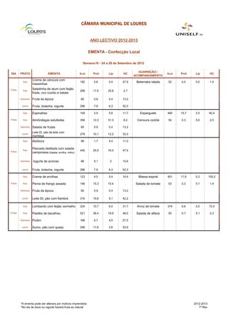 CÂMARA MUNICIPAL DE LOURES


                                                                   ANO LECTIVO 2012-2013

                                                                   EMENTA - Confecção Local

                                                              Semana IV - 24 a 28 de Setembro de 2012

                                                                                                GUARNIÇÃO /
DIA        PRATO                    EMENTA                  Kcal     Prot     Lip      HC                          Kcal   Prot    Lip         HC
                                                                                              ACOMPANHAMENTO
                       Creme de cenoura com
             Sopa                                           182      4.6      5.5      27.9     Beterraba ralada   52     0.4     5.0         1.4
                       massinhas
2ª-feira               Saladinha de atum com feijão
             Prato                                          268      17.5     20.8     2.7
                       frade, ovo cozido e batata
           Sobremesa   Fruta da época                       60       0.9      0.4      13.2

            Lanche     Fruta, bolacha, iogurte              296      7,9      6,3      52,3

             Sopa      Espinafres                           109      2.9      5.6      11.7       Esparguete       465    15.7    2.5        92.4

3ª-feira     Prato     Almôndegas estufadas                 356      12.3     31.3     6.2      Cenoura cozida     54     0.3     5.0         2.0

           Sobremesa   Salada de frutas                     60       0.9      0.4      13.2
                       Leite DI, pão de leite com
            Lanche                                          279      10,1     12,2     33,3
                       manteiga
             Sopa      Abóbora                              99       1.7      5.4      11.0

                       Pescada desfiada com salada
             Prato                                          445      25.5     16.5     47.5
4ª-feira               camponesa (batata, ervilha, milho)

           Sobremesa   Iogurte de aromas                    86       5,1       2       14,6

            Lanche     Fruta, bolacha, iogurte              296      7,9      6,3      52,3

             Sopa      Creme de ervilhas                    123      4.0      5.4      14.4      Massa espiral     451    11.8    0.3        100.2

5ª-feira     Prato     Perna de frango assada               156      15.3     10.4      .      Salada de tomate    53     0.3     5.1         1.4

           Sobremesa   Fruta da época                       60       0.9      0.4      13.2

            Lanche     Leite DI, pão com fiambre            316      15,6     9,1      42,2

             Sopa      Lombardo com feijão vermelho         224      10.7     6.0      31.7     Arroz de tomate    374    6.6     5.5        72.4

6ª-feira     Prato     Pastéis de bacalhau                  521      36.4     19.9     48.0     Salada de alface   50     0.7     5.1         0.3

           Sobremesa   Pudim                                168      4,7      4,5      27,5

            Lanche     Sumo, pão com queijo                 299      11,6     3,8      53,9




           *A ementa pode ser alterara por motivos imprevistos                                                                   2012-2013
           *No dia de doce ou iogurte haverá fruta ao natural                                                                       1ª Rev
 