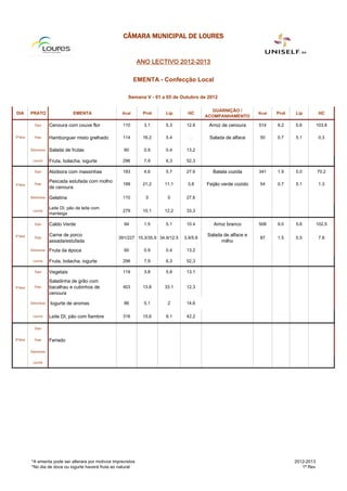 CÂMARA MUNICIPAL DE LOURES


                                                                 ANO LECTIVO 2012-2013

                                                              EMENTA - Confecção Local

                                                          Semana V - 01 a 05 de Outubro de 2012

                                                                                               GUARNIÇÃO /
DIA        PRATO                   EMENTA              Kcal       Prot    Lip       HC                             Kcal   Prot   Lip          HC
                                                                                             ACOMPANHAMENTO
             Sopa      Cenoura com couve flor           110        3.1    5.3       12.6      Arroz de cenoura     514    9.2    5.6         103.8

2ª-feira     Prato     Hambúrguer misto grelhado        114       16.2    5.4         .       Salada de alface     50     0.7    5.1          0.3

           Sobremesa   Salada de frutas                 60         0.9    0.4       13.2

            Lanche     Fruta, bolacha, iogurte          296        7,9    6,3       52,3

             Sopa      Abóbora com massinhas            183        4.6    5.7       27.6       Batata cozida       341    1.9    5.0         70.2

                       Pescada estufada com molho
3ª-feira     Prato                                      199       21,2   11,1       3,8      Feijão verde cozido   54     0.7    5.1          1.3
                       de cenoura

           Sobremesa   Gelatina                         110        0       0        27,6

                       Leite DI, pão de leite com
            Lanche                                      279       10,1   12,2       33,3
                       manteiga

             Sopa      Caldo Verde                      94         1.5    5.1       10.4        Arroz branco       508    9.0    5.6         102.5

4ª-feira               Carne de porco                                                        Salada de alface e
             Prato                                   391/227 15.3/35.9 34.9/12.5   3.9/5.6                         87     1.5    5.5          7.8
                       assada/estufada                                                             milho
           Sobremesa   Fruta da época                   60         0.9    0.4       13.2

            Lanche     Fruta, bolacha, iogurte          296        7,9    6,3       52,3

             Sopa      Vegetais                         119        3.8    5.8       13.1

                       Saladinha de grão com
5ª-feira     Prato     bacalhau e cubinhos de           403       13.8   33.1       12.3
                       cenoura
           Sobremesa   Iogurte de aromas                86         5,1     2        14,6

            Lanche     Leite DI, pão com fiambre        316       15,6    9,1       42,2

             Sopa


6ª-feira     Prato     Feriado

           Sobremesa


            Lanche




           *A ementa pode ser alterara por motivos imprevistos                                                                   2012-2013
           *No dia de doce ou iogurte haverá fruta ao natural                                                                       1ª Rev
 